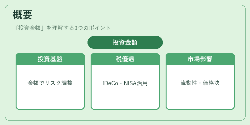 概要（投資金額）の図解