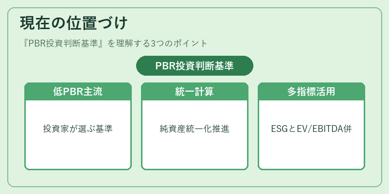 現在の位置づけ（PBR投資判断基準）の図解