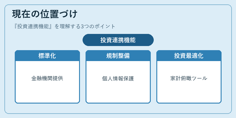 現在の位置づけ（投資連携機能）の図解