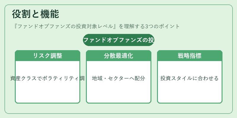役割と機能（ファンドオブファンズの投資対象レベル）の図解