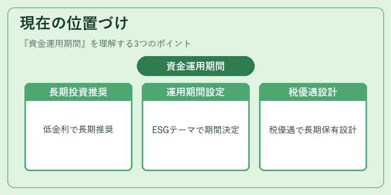 現在の位置づけ（資金運用期間）の図解
