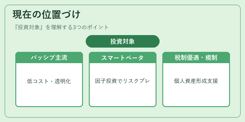 現在の位置づけ（投資対象）の図解