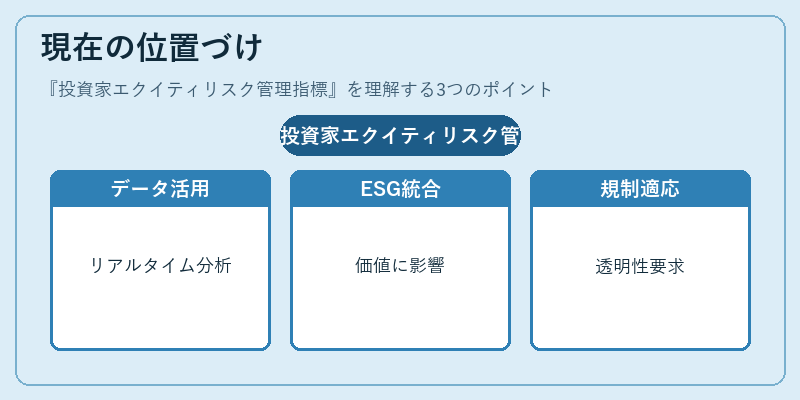 現在の位置づけ（投資家エクイティリスク管理指標）の図解