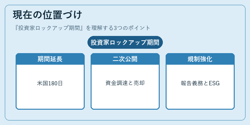 現在の位置づけ（投資家ロックアップ期間）の図解