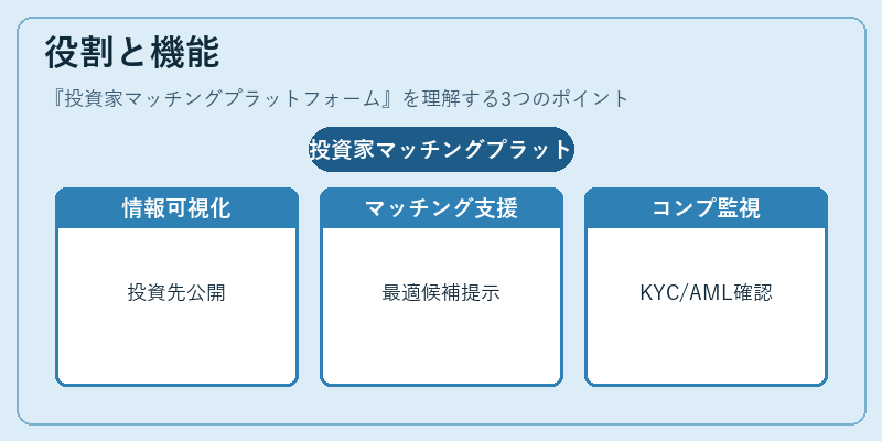 役割と機能（投資家マッチングプラットフォーム）の図解