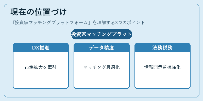 現在の位置づけ（投資家マッチングプラットフォーム）の図解