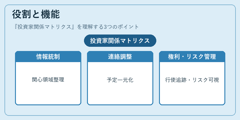 役割と機能（投資家関係マトリクス）の図解