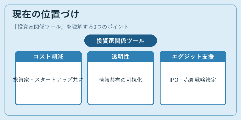 現在の位置づけ（投資家関係ツール）の図解