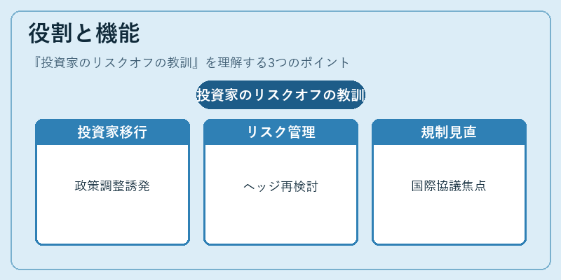 役割と機能（投資家のリスクオフの教訓）の図解