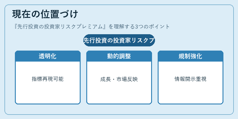 現在の位置づけ(先行投資の投資家リスクプレミアム)の図解