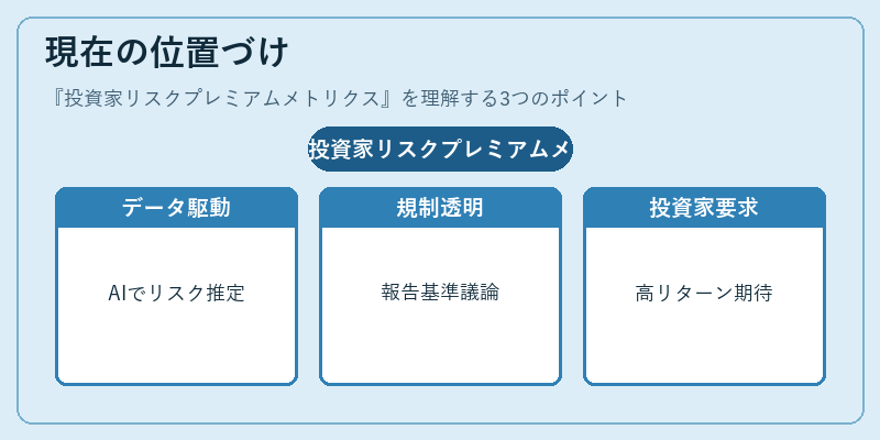 現在の位置づけ（投資家リスクプレミアムメトリクス）の図解