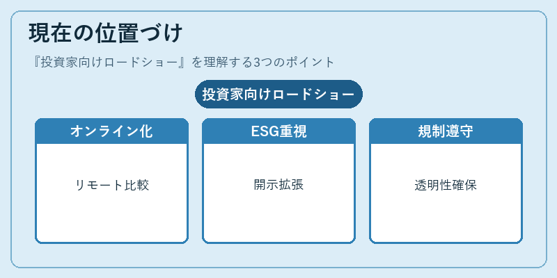 現在の位置づけ（投資家向けロードショー）の図解