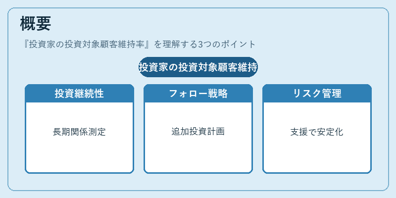 概要(投資家の投資対象顧客維持率)の図解