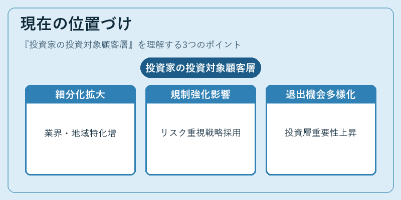 現在の位置づけ（投資家の投資対象顧客層）の図解