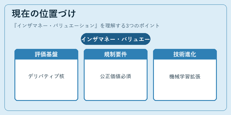 現在の位置づけ（インザマネー・バリュエーション）の図解