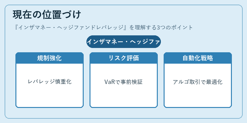 現在の位置づけ（インザマネー・ヘッジファンドレバレッジ）の図解