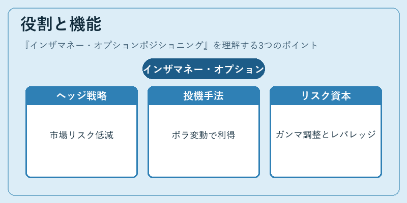 役割と機能(インザマネー・オプションポジショニング)の図解