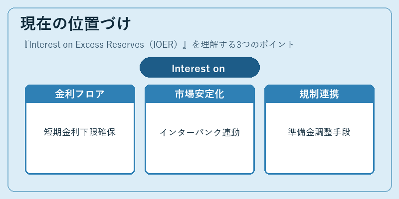 現在の位置づけ(Interest on Excess Reserves(IOER))の図解