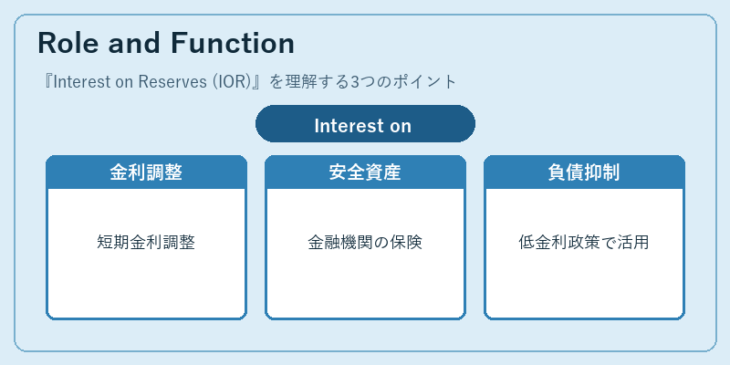 Role and Function（Interest on Reserves (IOR)）の図解