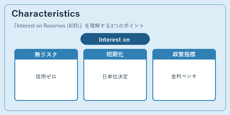 Characteristics（Interest on Reserves (IOR)）の図解
