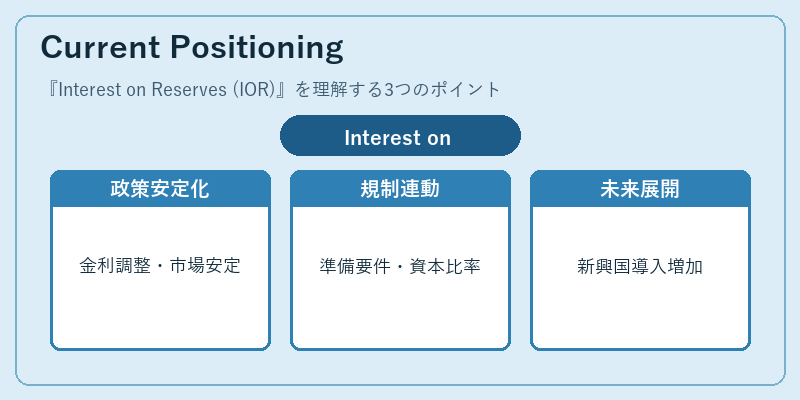 Current Positioning（Interest on Reserves (IOR)）の図解