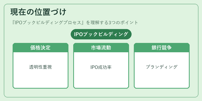 現在の位置づけ（IPOブックビルディングプロセス）の図解