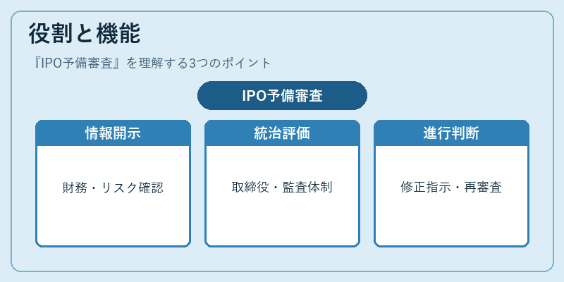 役割と機能（IPO予備審査）の図解