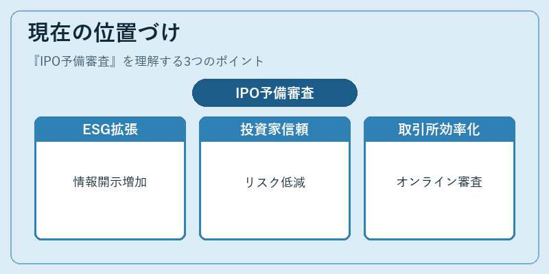 現在の位置づけ（IPO予備審査）の図解
