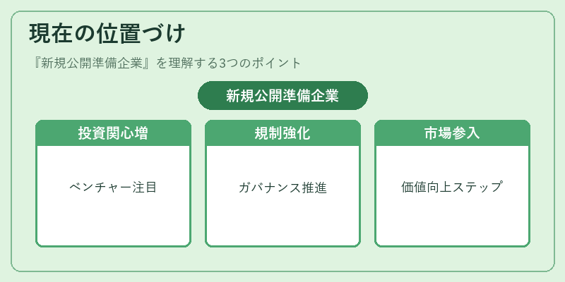現在の位置づけ（新規公開準備企業）の図解