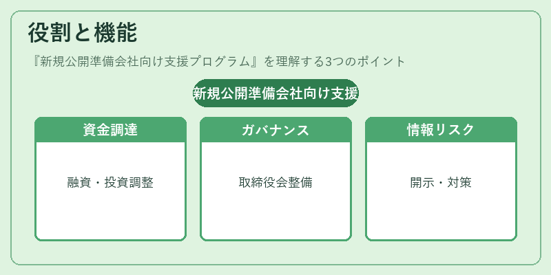 役割と機能（新規公開準備会社向け支援プログラム）の図解