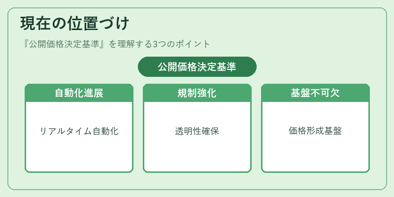 現在の位置づけ（公開価格決定基準）の図解