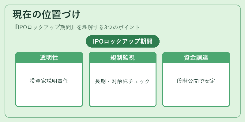 現在の位置づけ（IPOロックアップ期間）の図解