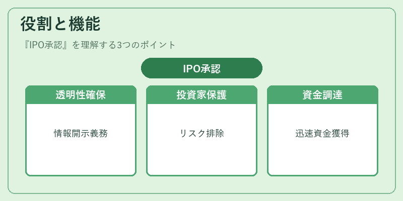 役割と機能（IPO承認）の図解