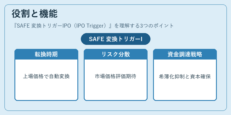 役割と機能(SAFE 変換トリガーIPO(IPO Trigger))の図解