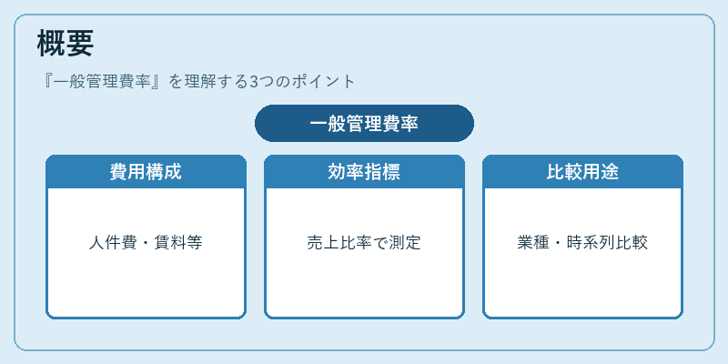 概要（一般管理費率）の図解