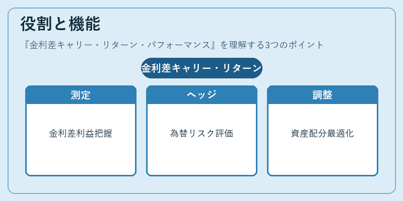 役割と機能(金利差キャリー・リターン・パフォーマンス)の図解