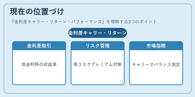 現在の位置づけ(金利差キャリー・リターン・パフォーマンス)の図解