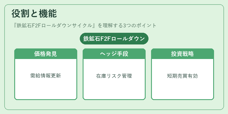 役割と機能（鉄鉱石F2Fロールダウンサイクル）の図解