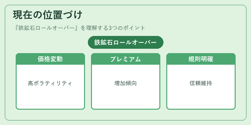 現在の位置づけ（鉄鉱石ロールオーバー）の図解