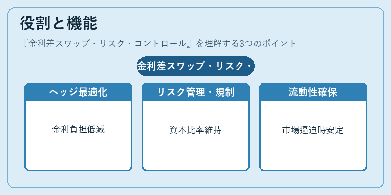 役割と機能（金利差スワップ・リスク・コントロール）の図解