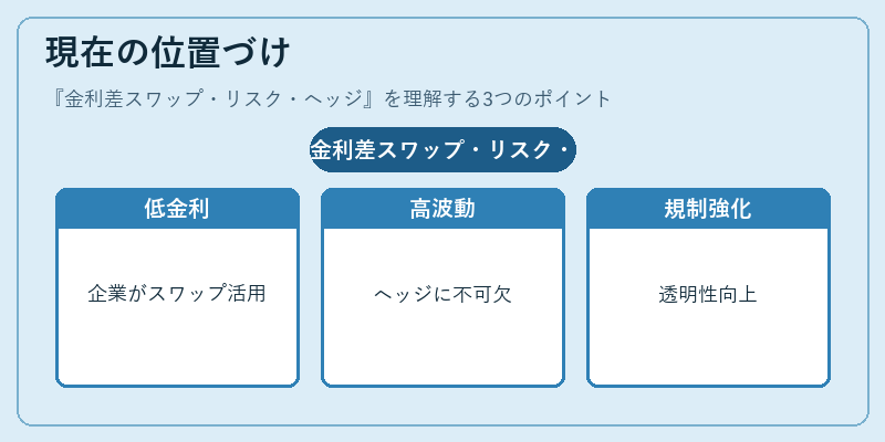 現在の位置づけ（金利差スワップ・リスク・ヘッジ）の図解