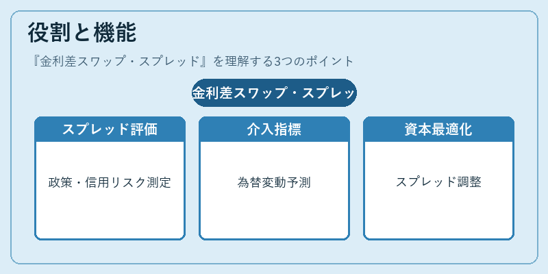 役割と機能(金利差スワップ・スプレッド)の図解