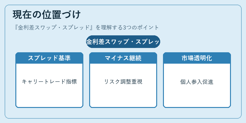 現在の位置づけ(金利差スワップ・スプレッド)の図解