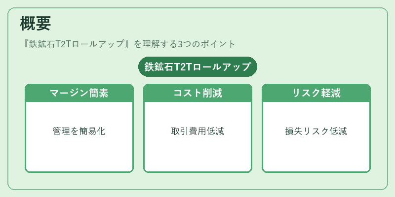 概要(鉄鉱石T2Tロールアップ)の図解