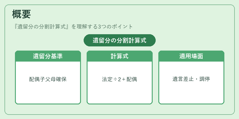 概要（遺留分の分割計算式）の図解