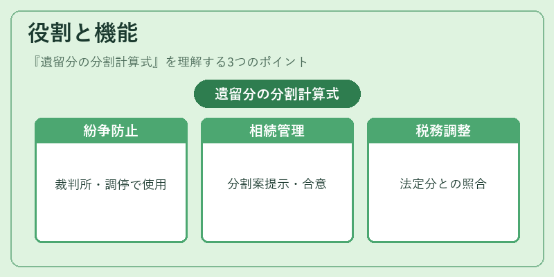 役割と機能（遺留分の分割計算式）の図解