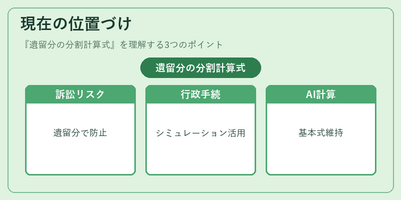 現在の位置づけ（遺留分の分割計算式）の図解