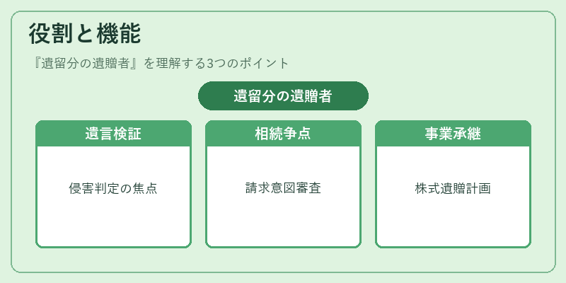 役割と機能(遺留分の遺贈者)の図解
