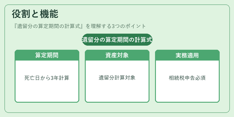 役割と機能(遺留分の算定期間の計算式)の図解