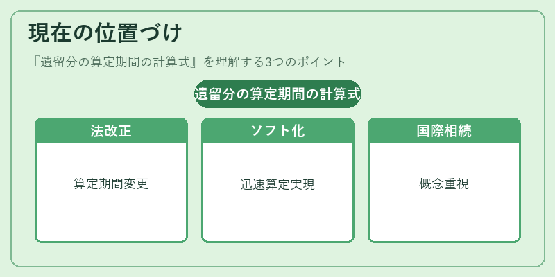 現在の位置づけ(遺留分の算定期間の計算式)の図解